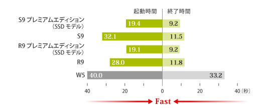 システムの起動・終了時間