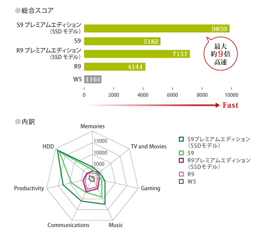 PC Mark Vantage(総合ベンチマーク)