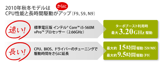 CPU、バッテリー駆動時間が進化