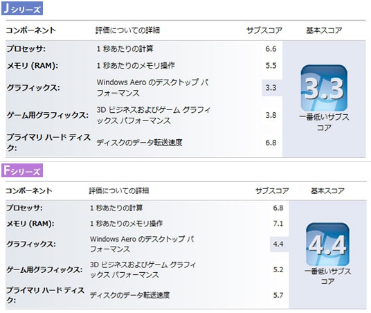 性能の高さはレッツノートならでは