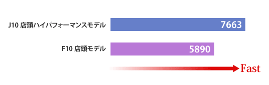 ベンチ結果にはSSDが大きく影響