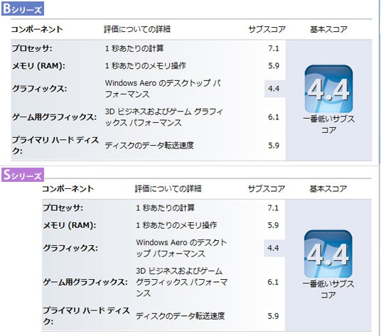 Windows エクスピリエンス インデックスはB10、S10で同一