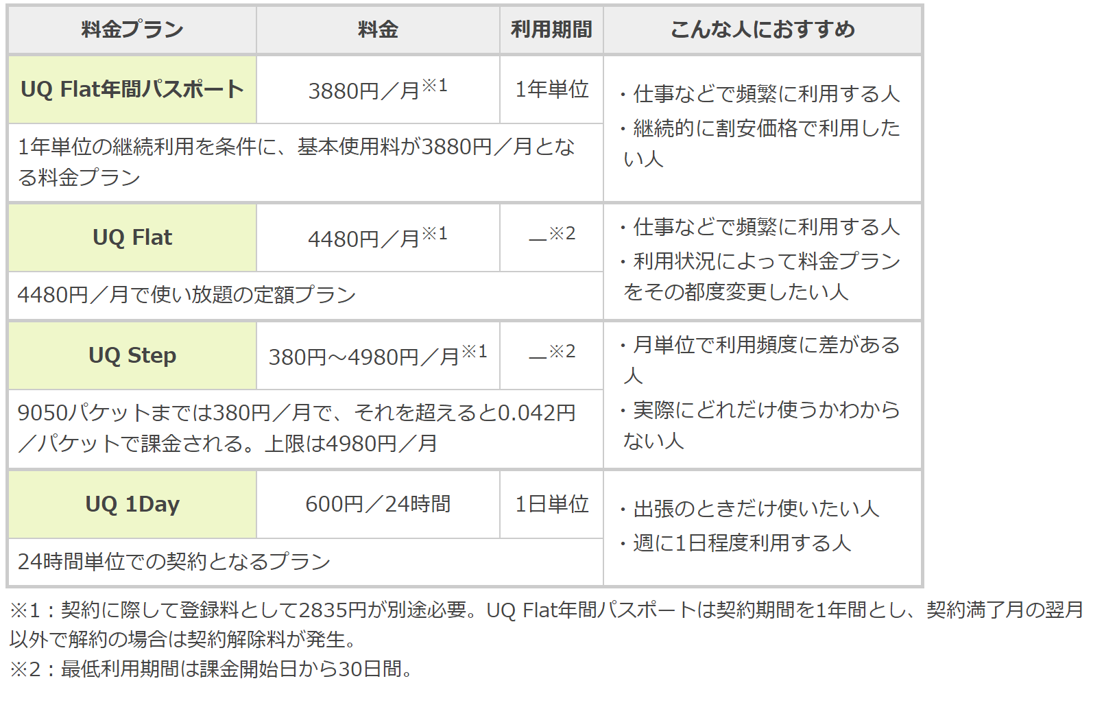 UQ WiMAXの料金プラン