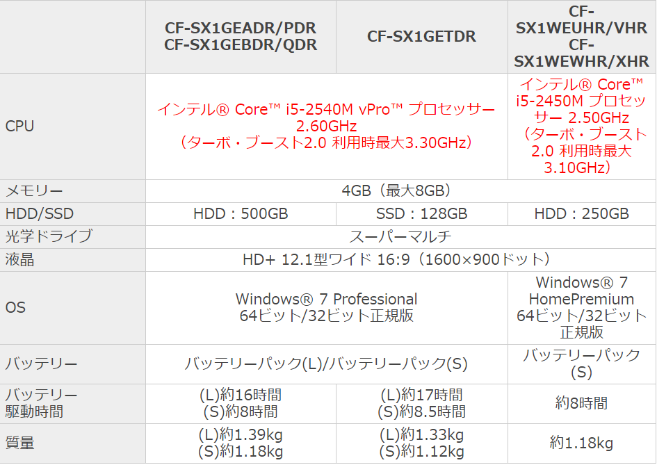 ボディが驚きのスリム化を実現！ レッツノート2012年春モデル - 日経