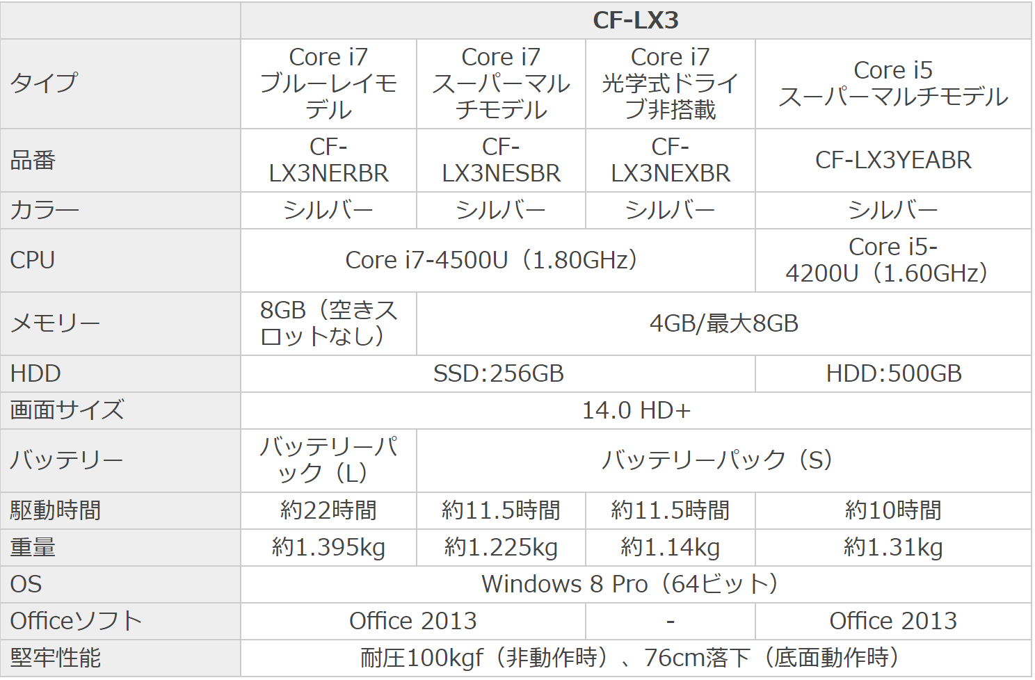 レッツノート i5 タブレットPC バッテリー14時間超 ダイアグノシス検査正常 着脱式でも「レッツノート」らしい仕上がり！ シリーズ初の着脱式2in1