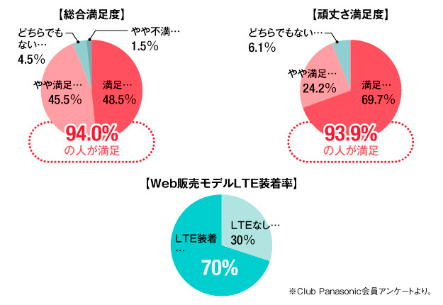 総合満足度／頑丈さ満足度／Web販売モデルLTE装着率