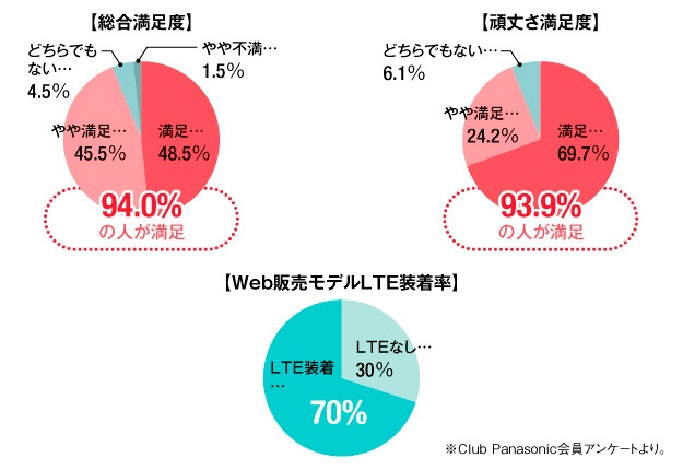 総合満足度/頑丈さ満足度/Web販売モデルLTE装着率