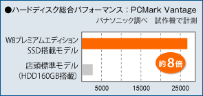 SDカードやUSBメモリーなどと同じ、シリコンを使ったフラッシュメモリーにデータを記録し、ハードディスクの代わりにシステムドライブとして使用する。「Solid State Drive」の名前通り、可動部分が全くないため、磁気ディスクに記録するハードディスクと比較すると、耐衝撃性、耐振動性、消費電力の点で有利。高品質なSSDはデータの読み書きも高速なため、OSやアプリケーションの立ち上げが速くなるなど、モバイルパソコンに最適なデバイス。レッツノートWシリーズのSSDモデルは、その速さに定評があるインテル製を採用している。
