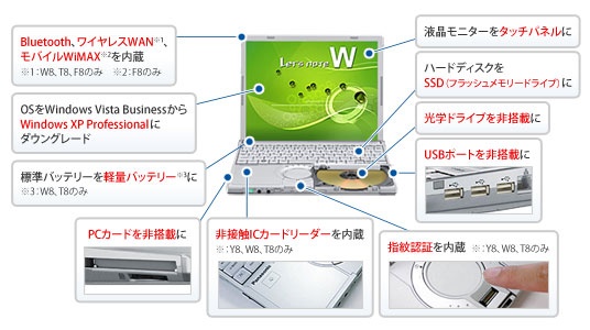 法人向けレッツノートは、柔軟なカスタマイズに応じているのも強みだ。通常は件名対応だが、非接触ICカードリーダー、指紋認証センサーモデルなどは1台から注文に応じている。