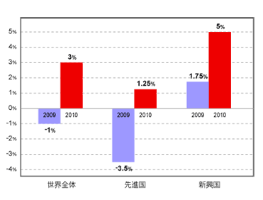 中国やインドをはじめとした新興国に牽引され、世界経済は既に2009年より回復基調に入っているとの見方をIMFは示した。2010年には、先進国を含む世界全体のGDP成長率がプラスへ転じる公算が大きいという。