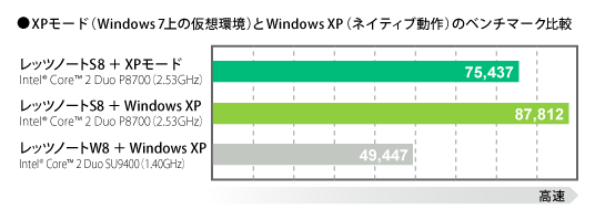 仮想環境をハードウエアレベルでサポートするインテル® バーチャライゼーション・テクノロジーを搭載したレッツノートなら、仮想環境であるWindows XPモードが、ネイティブと見劣りしない速さで動作する。特にパワフルなCPUを搭載したレッツノートS8では、レッツノートW8でネイティブ動作するXPよりも高速という結果になった。