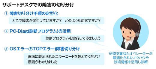 サポートデスクでの障害の切り分け
