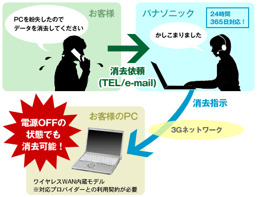 ハードディスク遠隔消去サービス