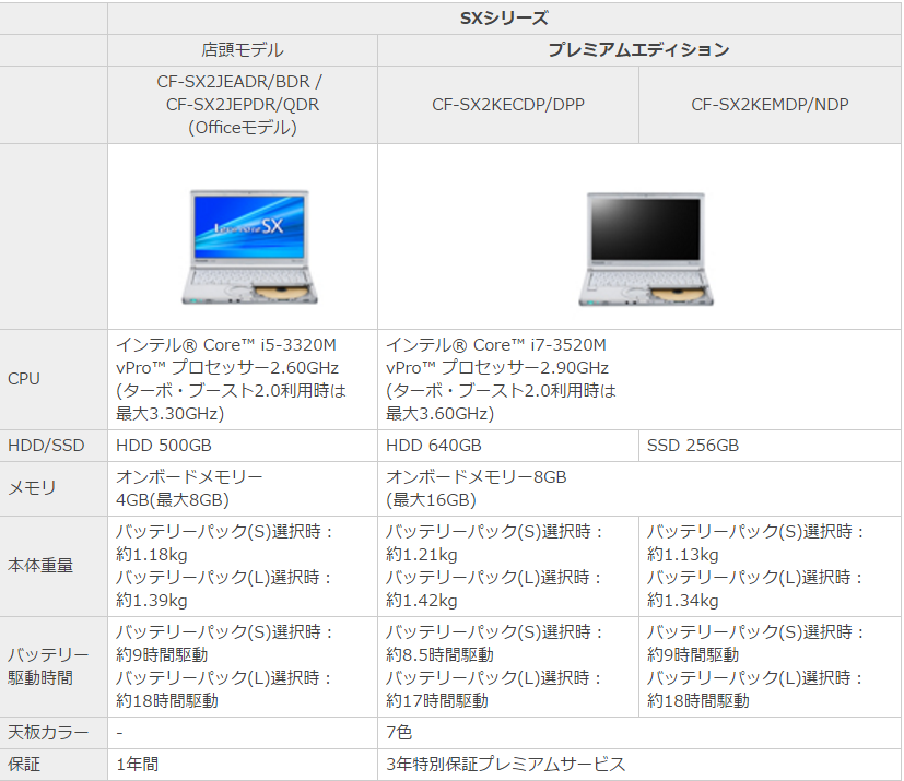 レッツノート　SX2 プレミアムエディション CF-SX2KEMDP パナソニック Let's note SX2 プレミアムエディション CF