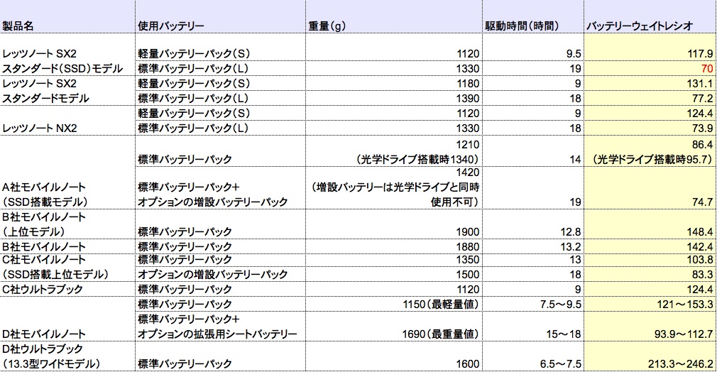 2012年夏モデルのモバイルノート/ウルトラブック製品のバッテリーウェイトレシオバッテリーウェイトレシオは「本体重量(g)÷バッテリー駆動時間(時間)」で算出される指標。値が小さいほどモバイルノートとして優れていると判断できる。100を切れば優秀な部類だが、SX2+標準バッテリーパックの構成では70という驚異的なスコアとなる。