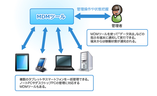 MDMツールの動作概要<br>MDMツールを使用すると複数のモバイル端末を一括管理できます