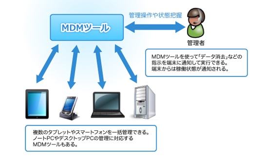 MDMツールの動作概要<br>MDMツールを使用すると複数のモバイル端末を一括管理できます