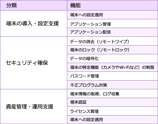 MDMツールの主な機能<br>MDMツールが備える機能は製品やサービスによって異なりますが、一般にこのような機能を備えています。