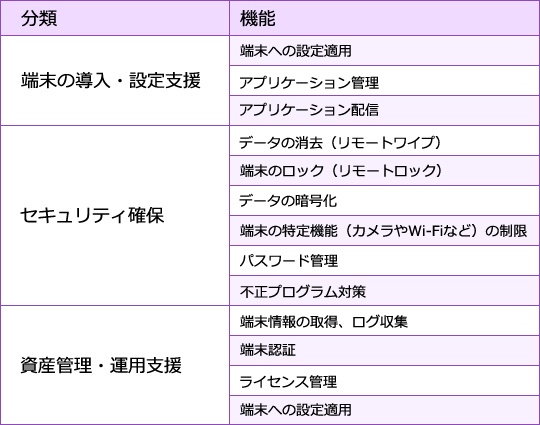 MDMツールの主な機能<br>MDMツールが備える機能は製品やサービスによって異なりますが、一般にこのような機能を備えています。