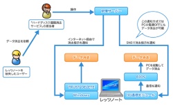 「ハードディスク遠隔消去サービス」の動作概要<br>SMS(ショートメッセージ)を使って、3G通信経由で消去指示を出した場合は、レッツノートの電源がOFFの場合にもデータを消去できます。