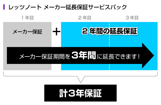 従来の高い評価に加えさらに進化を続ける レッツノートのサポート