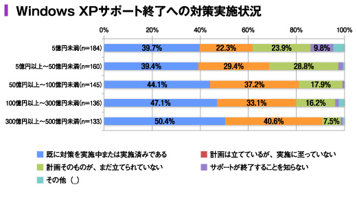 出典：ノークリサーチ「2013 年版 中堅・中小企業におけるPC 環境の実態と展望レポート」より