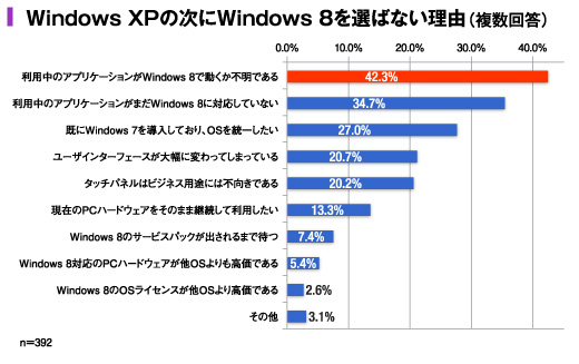 出典：ノークリサーチ「2013 年版 中堅・中小企業におけるPC 環境の実態と展望レポート」より