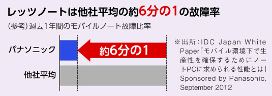 レッツノートは他社平均の約6分の1の故障率