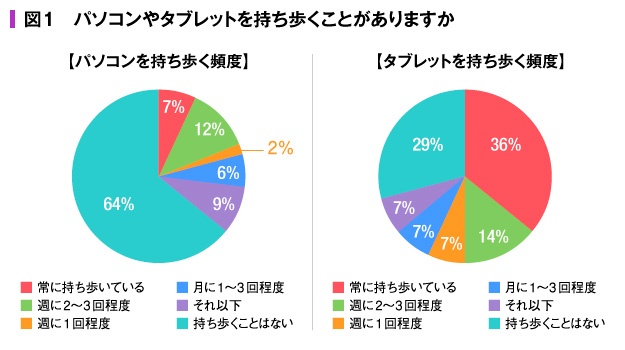 【図1】パソコンやタブレットを持ち歩くことがありますか