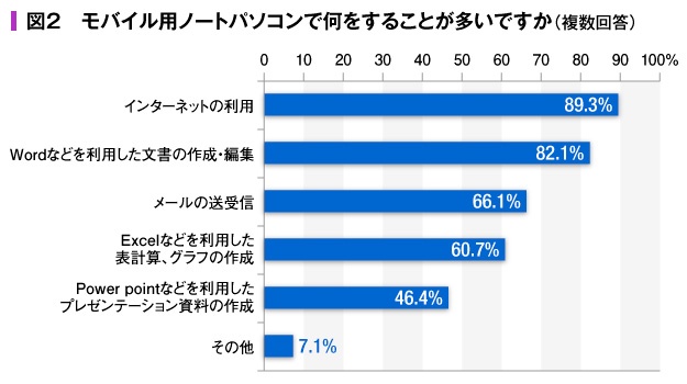 【図2】モバイル用ノートパソコンで何をすることが多いですか(複数回答)