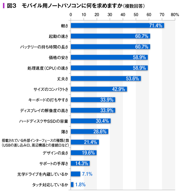 【図３】モバイル用ノートパソコンに何を求めますか（複数回答）