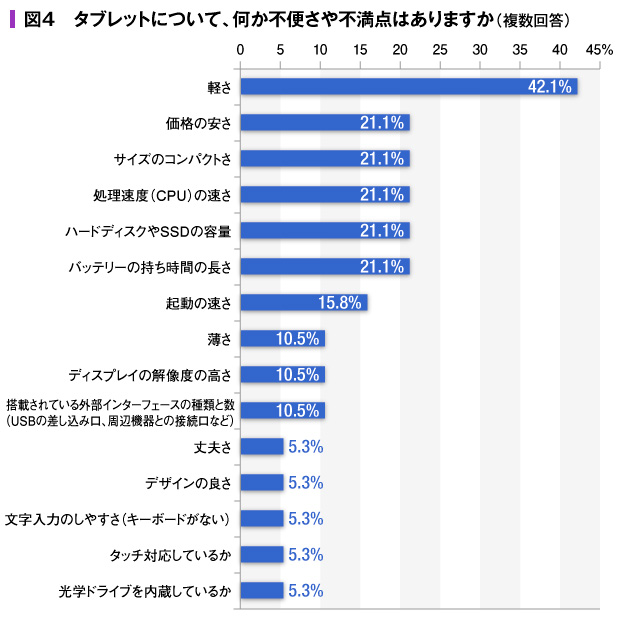 【図４】タブレットについて、何か不便さや不満点はありますか（複数回答）