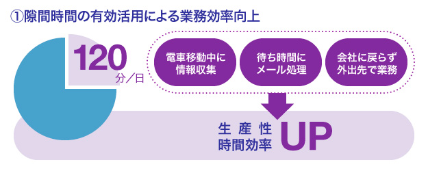 1.隙間時間の有効活用による業務効率向上