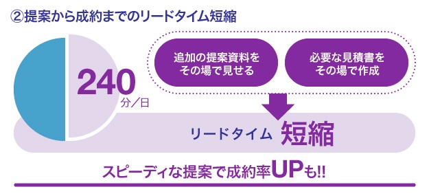2.提案から成約までのリードタイム短縮