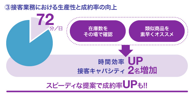 3.接客業務における生産性と成約率の向上