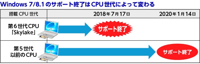 Windows 7/8.1のサポート終了はCPU世代によって変わる