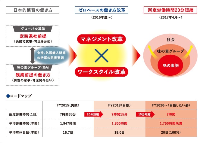 味の素では2016年度から「ゼロベースでの働き方改革」を開始。労働時間の短縮と共に、マネジメントとワークスタイル双方の改革を進めている。