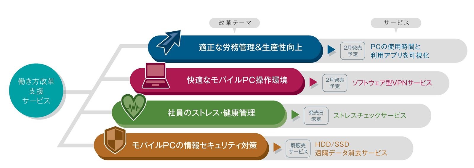 モバイルPC開発で培ってきた技術を活かして、多角的なソリューションを提供していく。