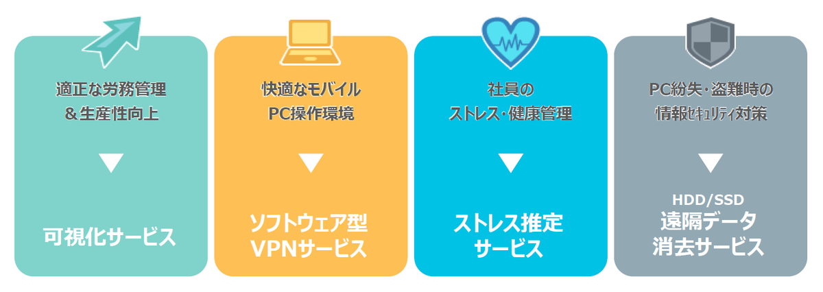 「働き方の可視化」により業務習慣を「見える化」する。