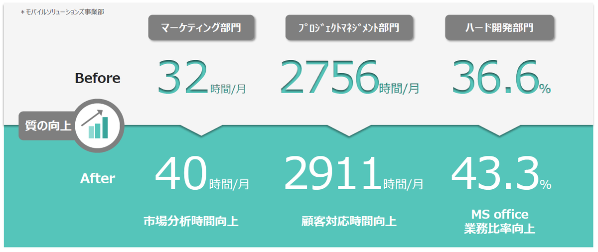 業務習慣の「見える化」により、社内向けの「内向き仕事」を減らし、顧客向けの「外向き仕事」の比率を高めることに成功。