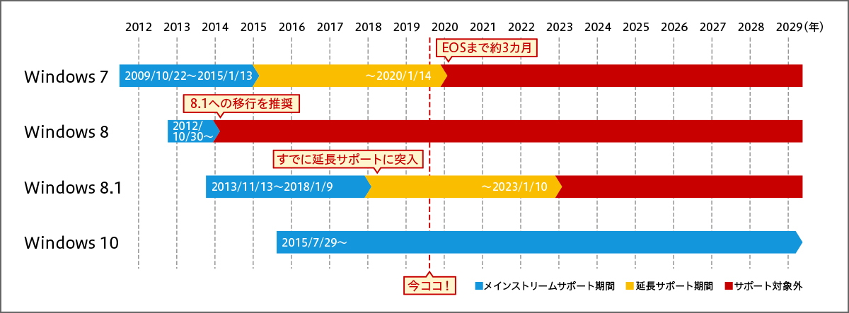Windows 7は2020年1月14日でサポートが終了。Windows 8.1もすでに延長サポート期間に入っている。