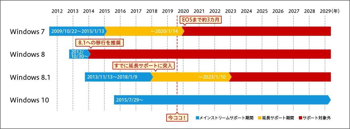 Windows 7は2020年1月14日でサポートが終了。Windows 8.1もすでに延長サポート期間に入っている。
