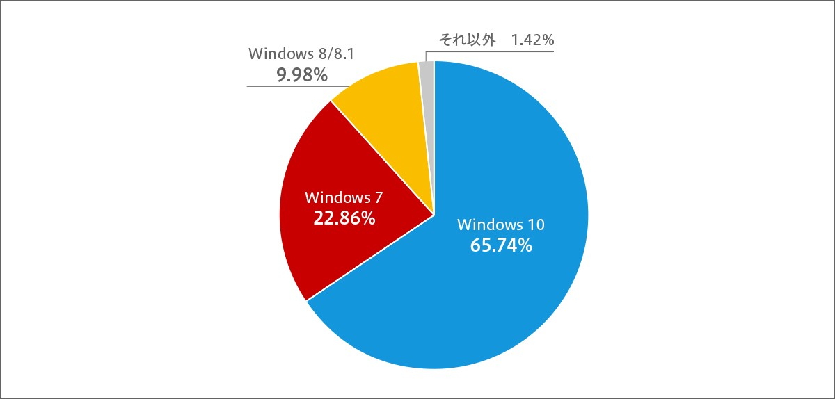 米StatCounterの調査によれば、2019年8月現在、日本のWindowsデスクトップパソコンでは22.86%がWindows 7を使用している。
