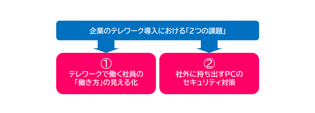 2つの課題が解決できなければ企業のテレワーク導入は成功しない。