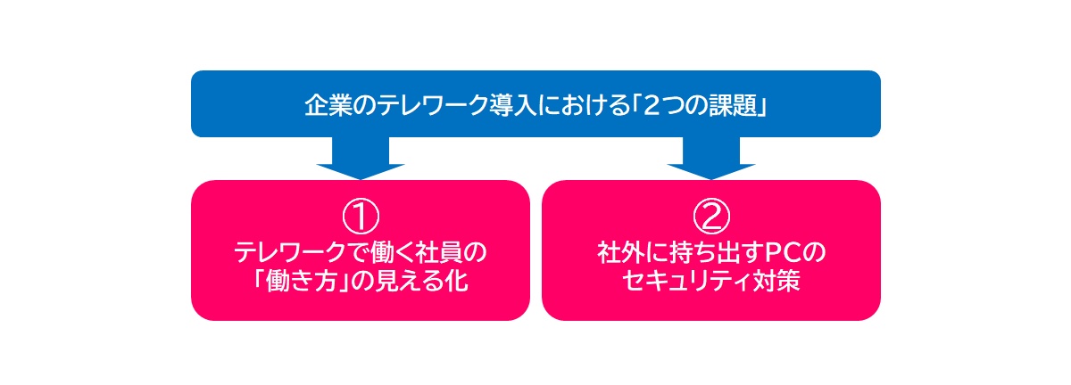 2つの課題が解決できなければ企業のテレワーク導入は成功しない。