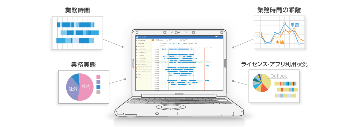 キーボードやマウスの操作状況から、業務時間や業務内容などの働き方を見える化。今まで気づかなかった社員や組織の課題を把握できる。
