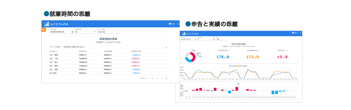 自己申告や電話確認などに頼らず、テレワーク中の個々の社員の就業状況が正確なデータで把握可能。