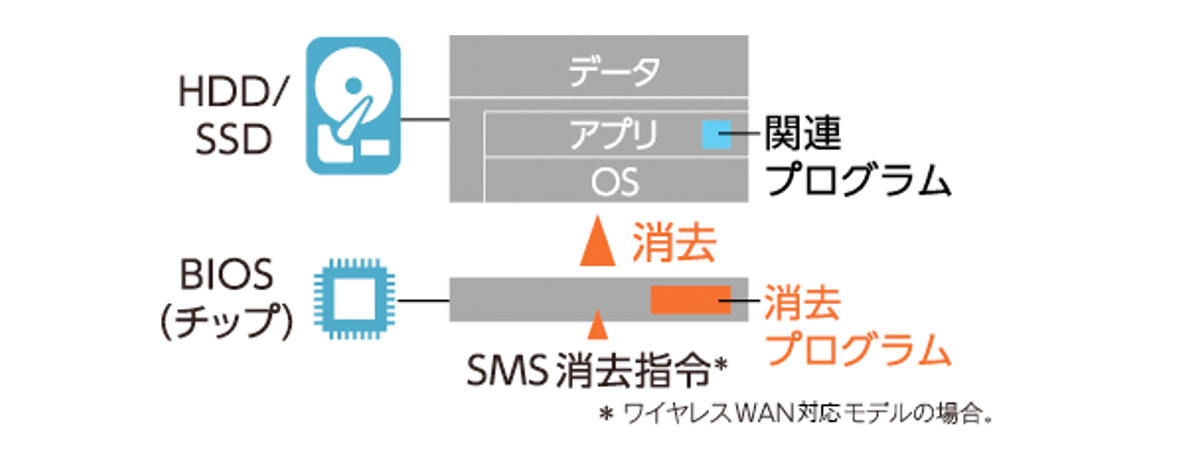 「TRUST DELETE Biz パナソニック版」なら、PCの電源がオフでも遠隔操作でデータ消去を実行。SMSがオフライン（圏外）の場合でも、BIOSパスワード認証のリトライなど、さまざまな条件でPCのロックやデータ消去が可能だ。