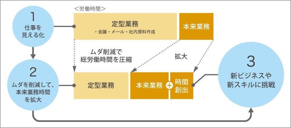 「しごとコンパス」はパソコンの使用時間や利用アプリケーションを見える化。業務の実態を把握できることで「業務の流れを変える」、「会議を減らす」など改善するべきポイントが明らかになり、本来やるべき業務への「時間の再配置」を可能にする。