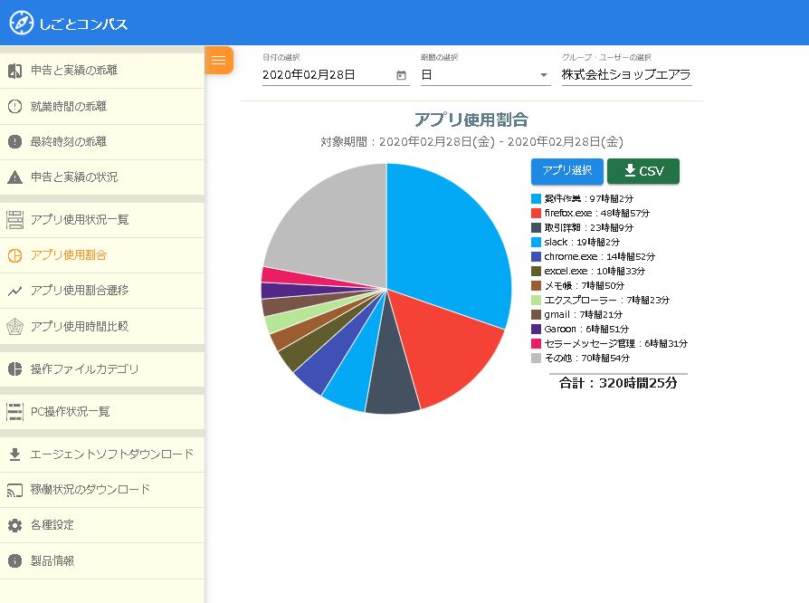 アプリの使用割合を表示した画面。Webブラウザやメール、コミュニケーションツールなどカスタマーサービス部門の業務で使用するアプリを設定し、見える化させている。